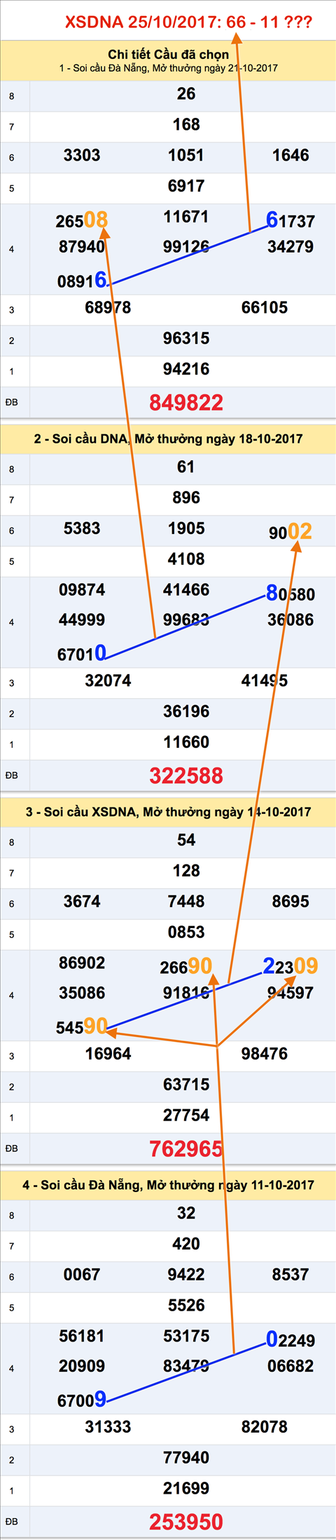 Tham khao XSMT - An so XSDNA 25-10-2017